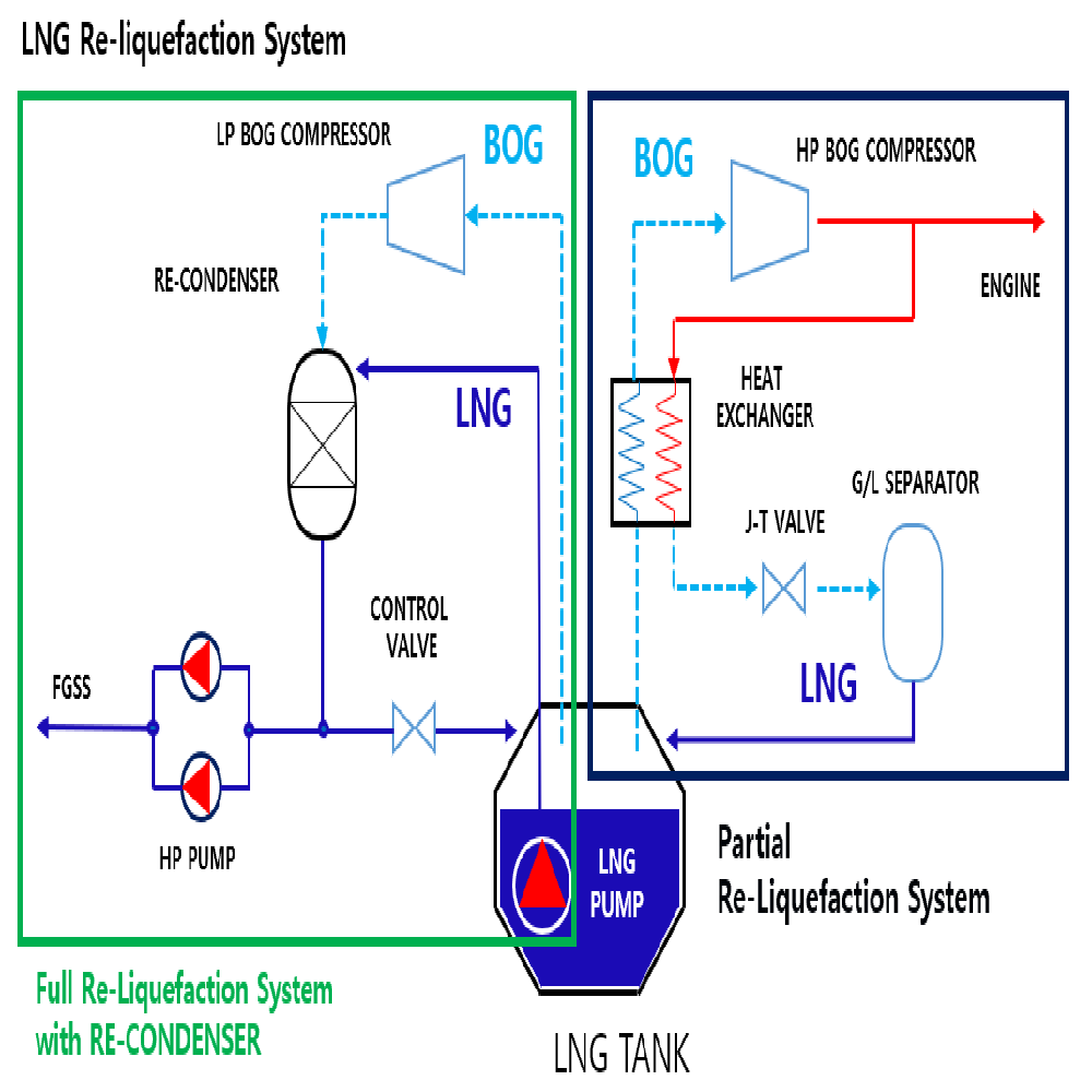 LNG Bunkering Station (Skid) & & liquefaction system